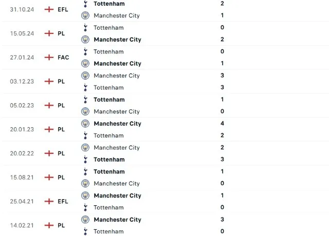 Lịch sử đối đầu Man City vs Tottenham